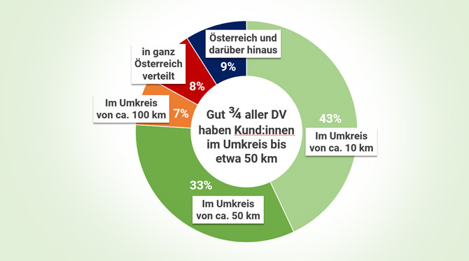 Kund:innen Verteilung regional