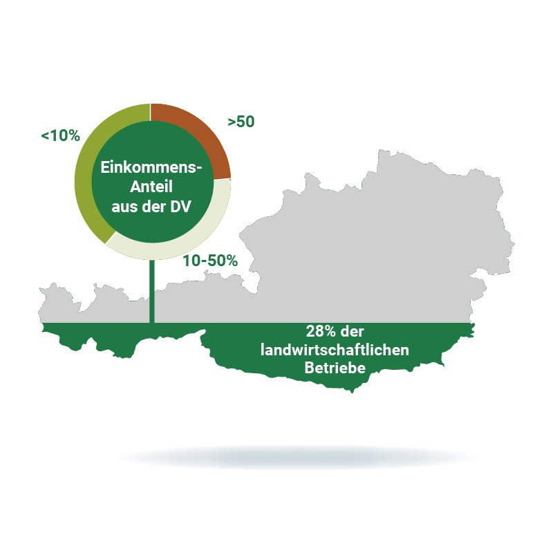 Wirtschaftsfaktor: Einnahmen durch Direktvermarktung